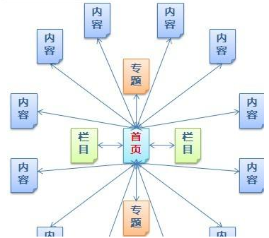 网站结构