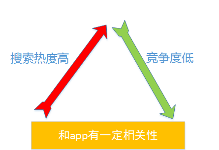 选词