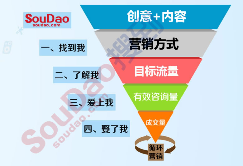 企业营销流程