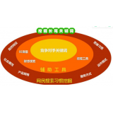 滨州SEO关键词从商业角度看的选择策略