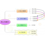 滨州袁罗SEO:如何正确选取关键词