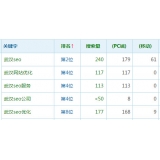 滨州高指数关键词一定获得流量多吗